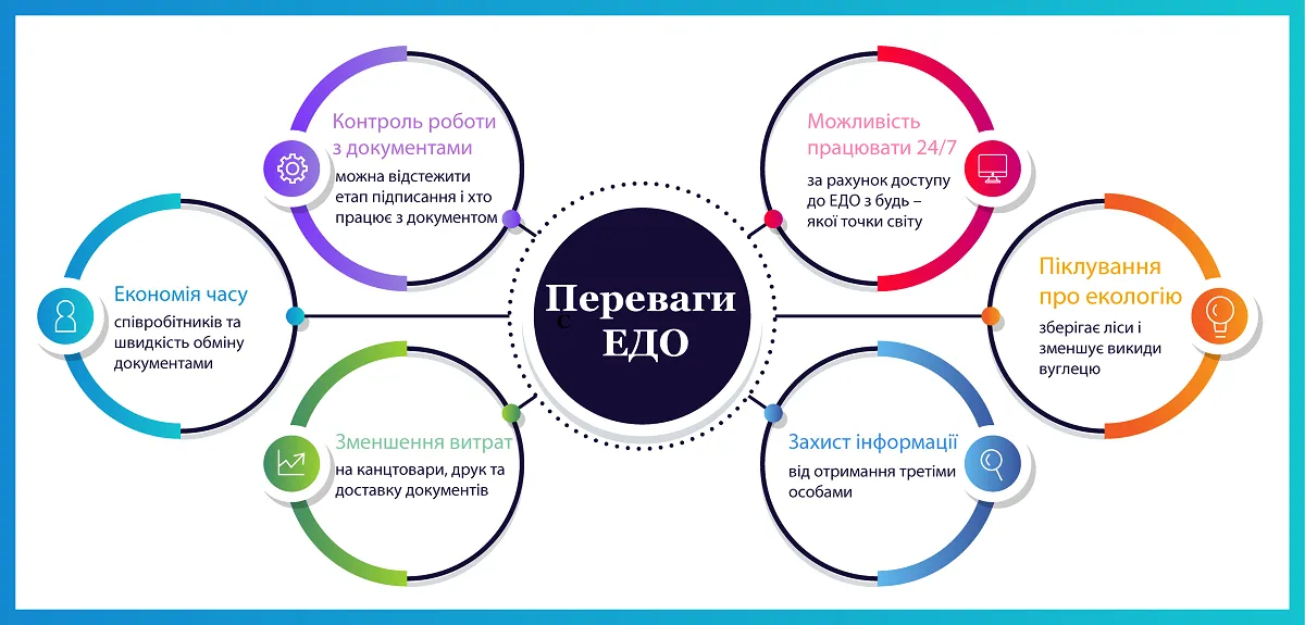 Переваги електронного документообігу