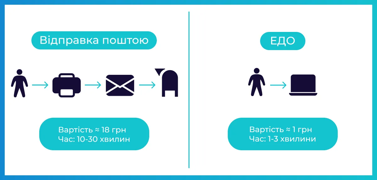 Відправка документів через ЕДО