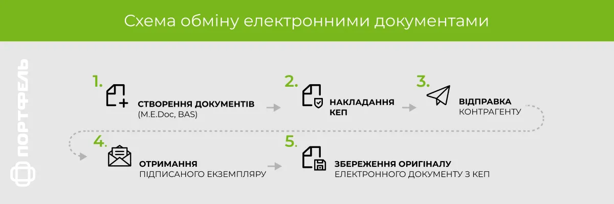 схема обміну електронними документами