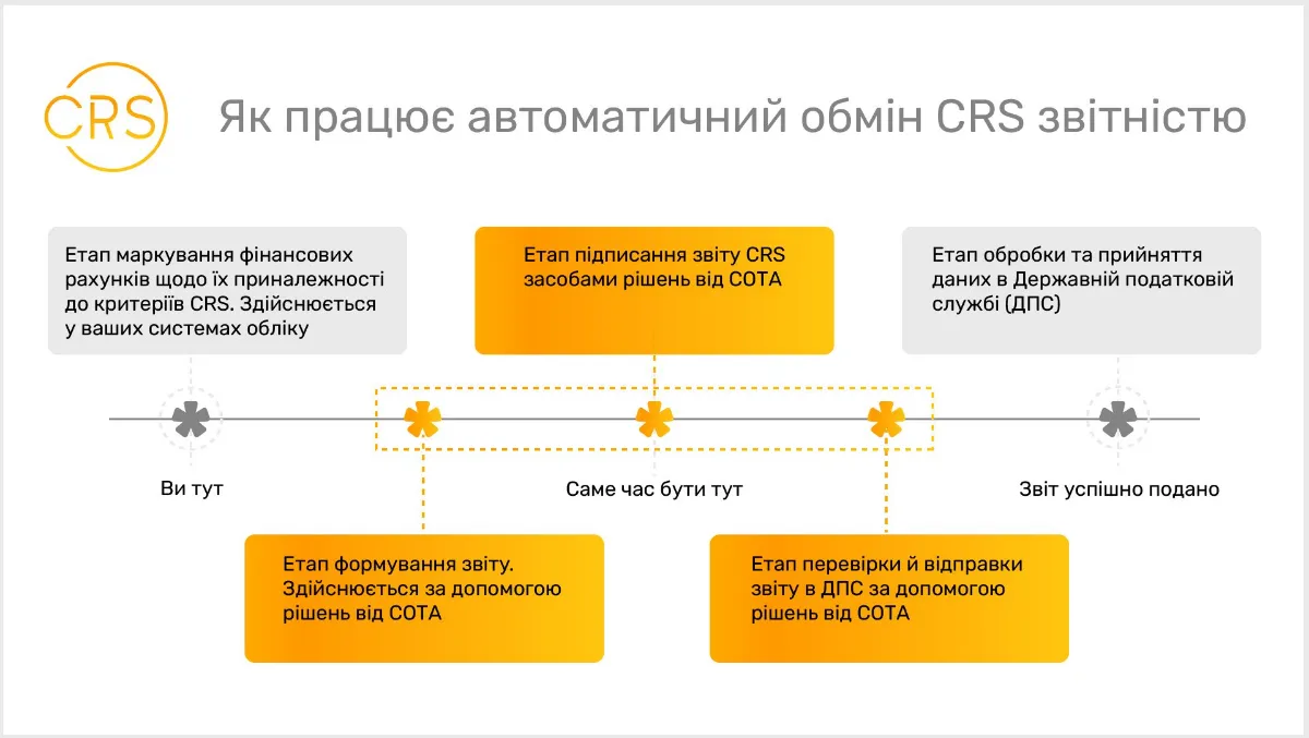 СОТА звітність і документообіг
